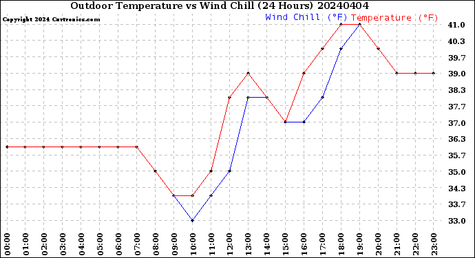 Milwaukee Weather Outdoor Temperature<br>vs Wind Chill<br>(24 Hours)