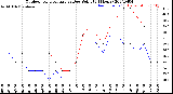 Milwaukee Weather Outdoor Temperature<br>vs Dew Point<br>(24 Hours)