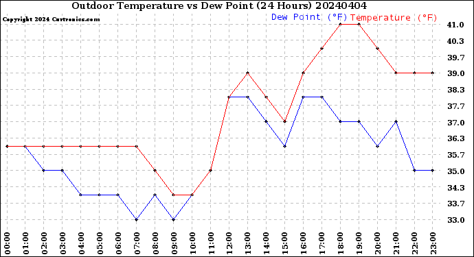 Milwaukee Weather Outdoor Temperature<br>vs Dew Point<br>(24 Hours)