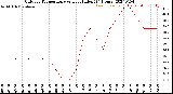 Milwaukee Weather Outdoor Temperature<br>vs Heat Index<br>(24 Hours)