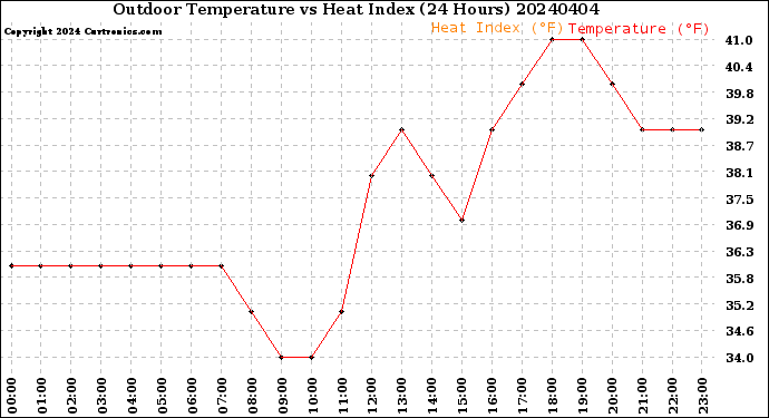 Milwaukee Weather Outdoor Temperature<br>vs Heat Index<br>(24 Hours)