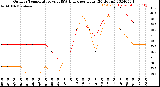 Milwaukee Weather Outdoor Temperature<br>vs THSW Index<br>per Hour<br>(24 Hours)