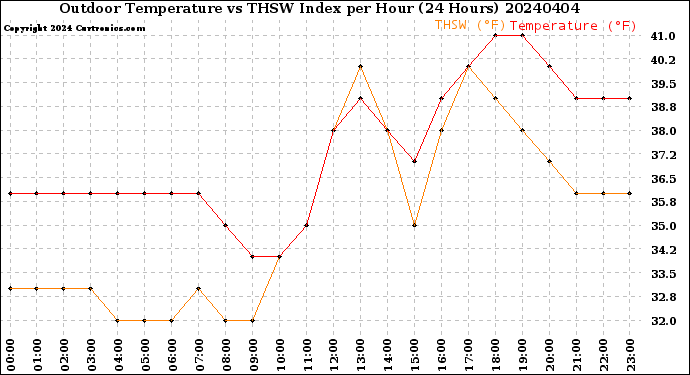 Milwaukee Weather Outdoor Temperature<br>vs THSW Index<br>per Hour<br>(24 Hours)