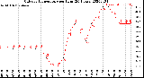 Milwaukee Weather Outdoor Temperature<br>per Hour<br>(24 Hours)
