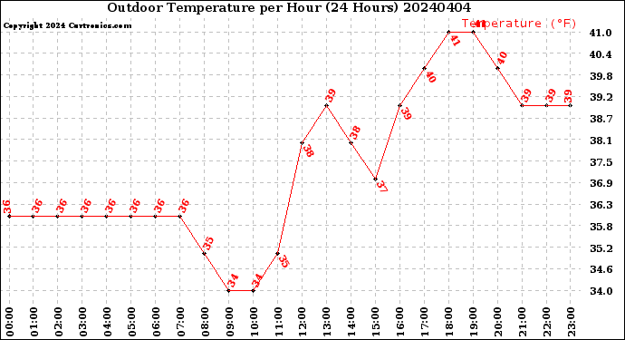 Milwaukee Weather Outdoor Temperature<br>per Hour<br>(24 Hours)
