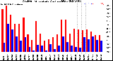 Milwaukee Weather Outdoor Temperature<br>Daily High/Low