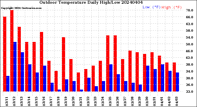 Milwaukee Weather Outdoor Temperature<br>Daily High/Low