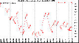 Milwaukee Weather Outdoor Temperature<br>Daily High