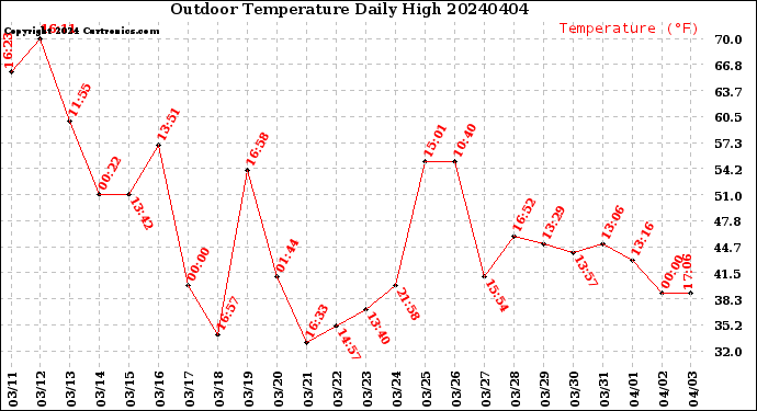 Milwaukee Weather Outdoor Temperature<br>Daily High