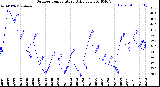 Milwaukee Weather Outdoor Temperature<br>Daily Low