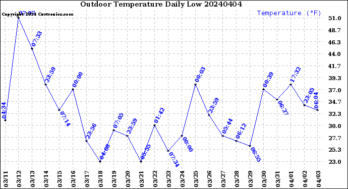 Milwaukee Weather Outdoor Temperature<br>Daily Low