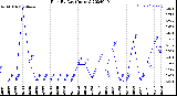 Milwaukee Weather Rain<br>By Day<br>(Inches)