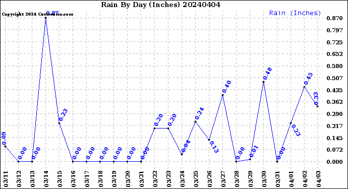 Milwaukee Weather Rain<br>By Day<br>(Inches)