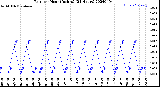 Milwaukee Weather Rain<br>per Hour<br>(Inches)<br>(24 Hours)