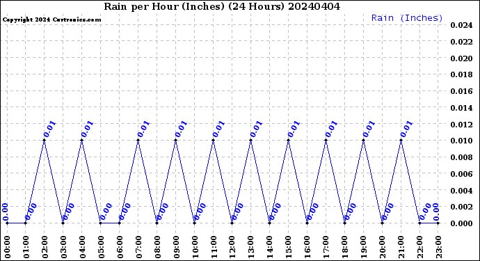 Milwaukee Weather Rain<br>per Hour<br>(Inches)<br>(24 Hours)