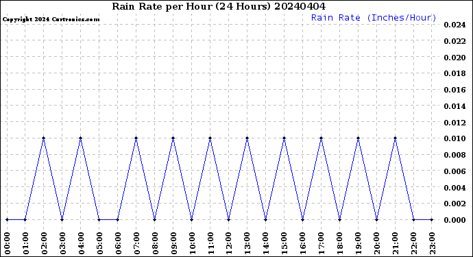 Milwaukee Weather Rain Rate<br>per Hour<br>(24 Hours)