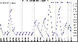 Milwaukee Weather Rain Rate<br>Daily High