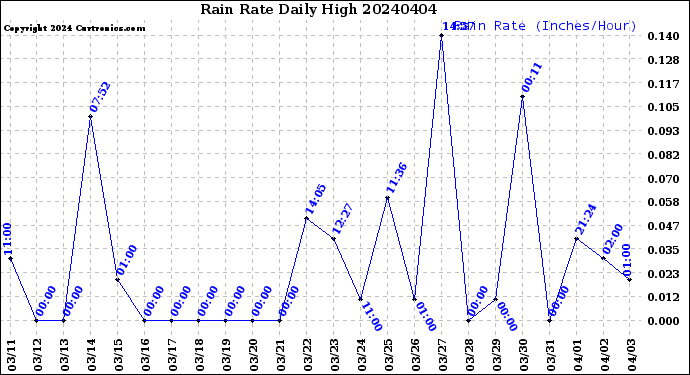 Milwaukee Weather Rain Rate<br>Daily High