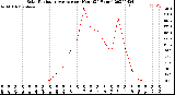 Milwaukee Weather Solar Radiation Average<br>per Hour<br>(24 Hours)