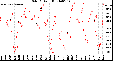 Milwaukee Weather Solar Radiation<br>Daily