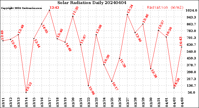 Milwaukee Weather Solar Radiation<br>Daily