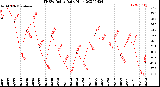 Milwaukee Weather THSW Index<br>Daily High