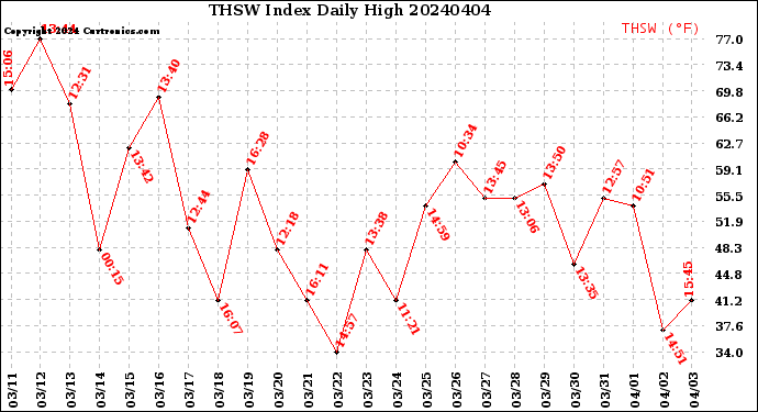 Milwaukee Weather THSW Index<br>Daily High