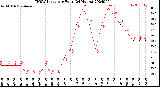 Milwaukee Weather THSW Index<br>per Hour<br>(24 Hours)