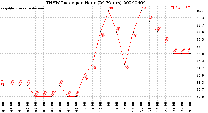 Milwaukee Weather THSW Index<br>per Hour<br>(24 Hours)