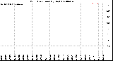 Milwaukee Weather Wind Direction<br>(By Day)