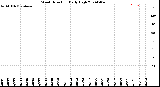 Milwaukee Weather Wind Direction<br>Daily High