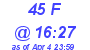 Milwaukee Weather THSW Index High Today