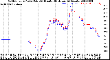 Milwaukee Weather Outdoor Temp / Dew Point<br>by Minute<br>(24 Hours) (Alternate)