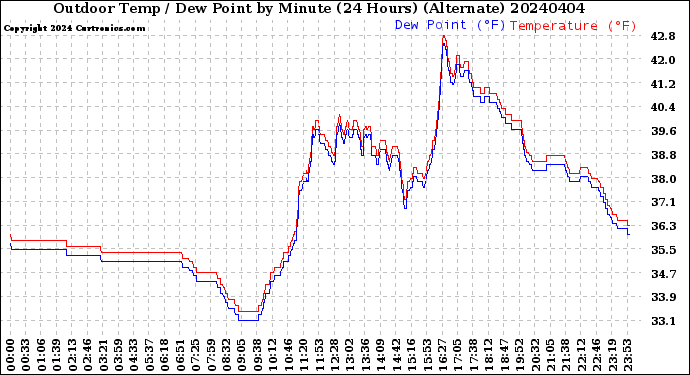 Milwaukee Weather Outdoor Temp / Dew Point<br>by Minute<br>(24 Hours) (Alternate)
