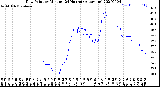 Milwaukee Weather Dew Point<br>by Minute<br>(24 Hours) (Alternate)