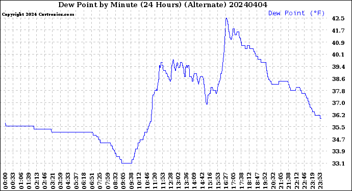 Milwaukee Weather Dew Point<br>by Minute<br>(24 Hours) (Alternate)