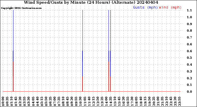 Milwaukee Weather Wind Speed/Gusts<br>by Minute<br>(24 Hours) (Alternate)
