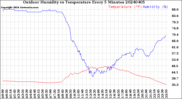 Milwaukee Weather Outdoor Humidity<br>vs Temperature<br>Every 5 Minutes