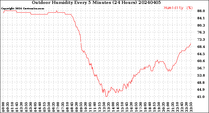 Milwaukee Weather Outdoor Humidity<br>Every 5 Minutes<br>(24 Hours)