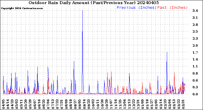 Milwaukee Weather Outdoor Rain<br>Daily Amount<br>(Past/Previous Year)