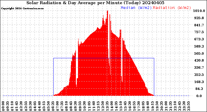 Milwaukee Weather Solar Radiation<br>& Day Average<br>per Minute<br>(Today)
