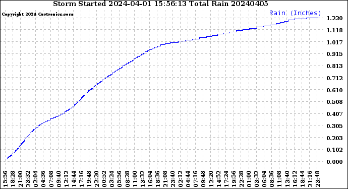 Milwaukee Weather Storm<br>Started 2024-04-01 15:56:13<br>Total Rain