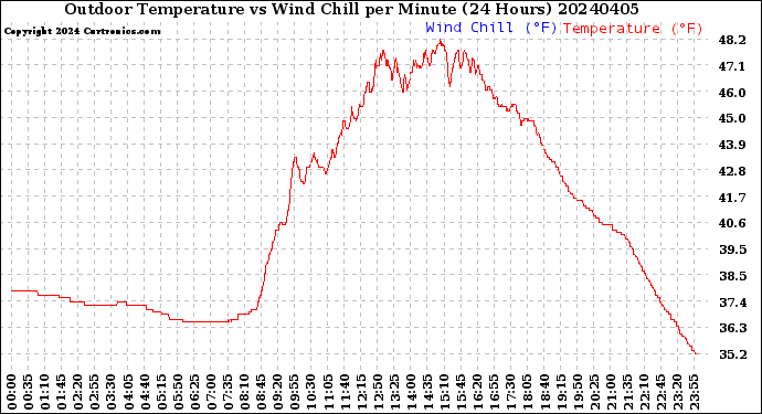 Milwaukee Weather Outdoor Temperature<br>vs Wind Chill<br>per Minute<br>(24 Hours)