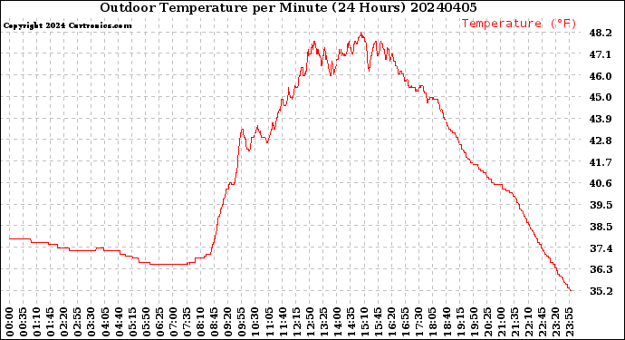 Milwaukee Weather Outdoor Temperature<br>per Minute<br>(24 Hours)