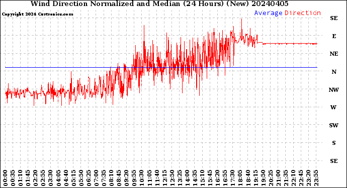 Milwaukee Weather Wind Direction<br>Normalized and Median<br>(24 Hours) (New)