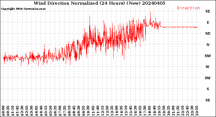 Milwaukee Weather Wind Direction<br>Normalized<br>(24 Hours) (New)