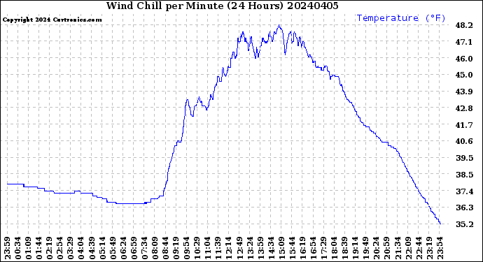 Milwaukee Weather Wind Chill<br>per Minute<br>(24 Hours)