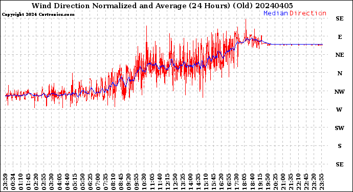 Milwaukee Weather Wind Direction<br>Normalized and Average<br>(24 Hours) (Old)