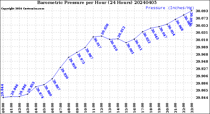 Milwaukee Weather Barometric Pressure<br>per Hour<br>(24 Hours)