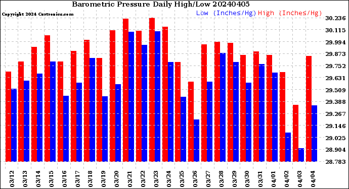 Milwaukee Weather Barometric Pressure<br>Daily High/Low